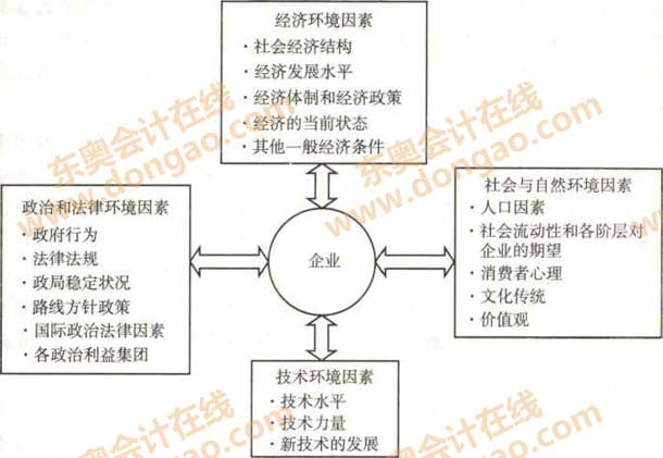宏觀環(huán)境分析