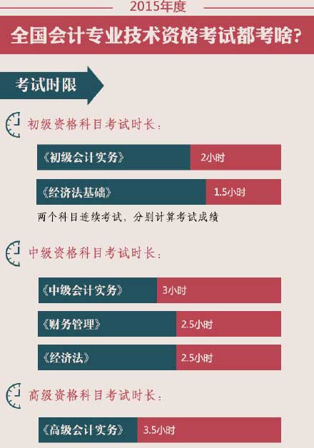 2015߼(j)(hu)Ӌ(j)ԇr(sh)L(zhng)