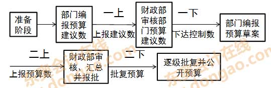 中央部門(mén)預(yù)算的編制規(guī)程