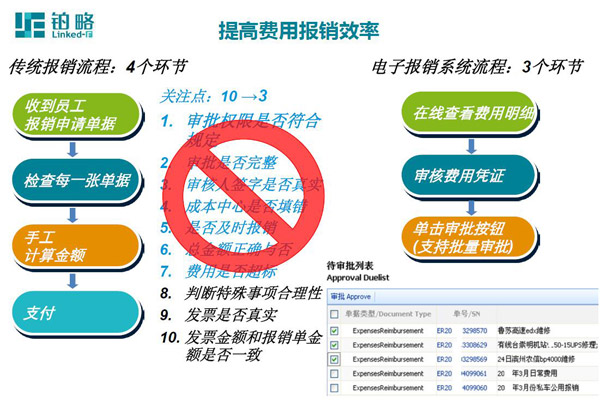 如何提高費用報銷效率