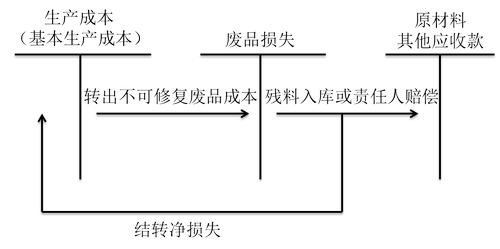 初級職稱 初級職稱