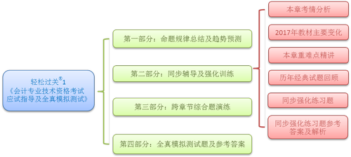 中級(jí)職稱輕松過關(guān)一圖書構(gòu)架