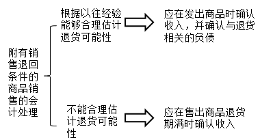 中級(jí)會(huì)計(jì)職稱