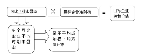 高級(jí)會(huì)計(jì)實(shí)務(wù)