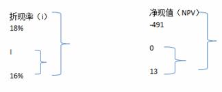 高級會(huì)計(jì)師