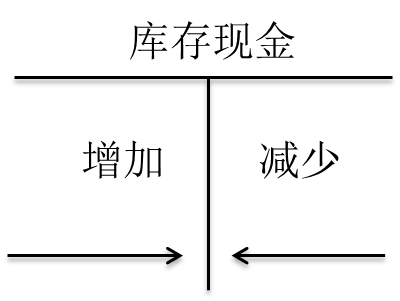 初級會計考試 初級會計考試