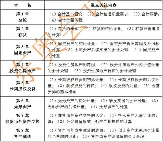 中級會計(jì)實(shí)務(wù)每章主要內(nèi)容1