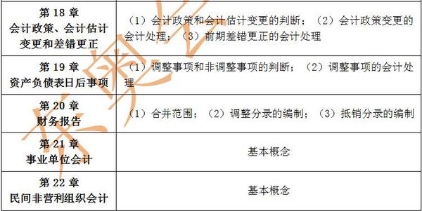 中級會計(jì)實(shí)務(wù)每章主要內(nèi)容3