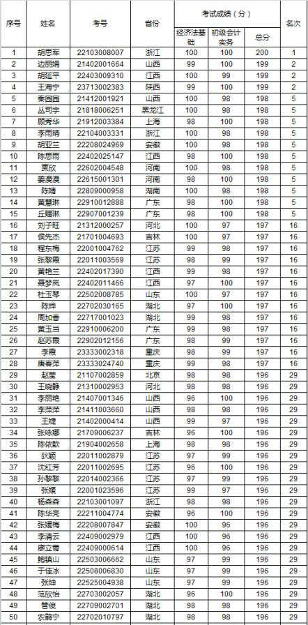 初級(jí)會(huì)計(jì)考試