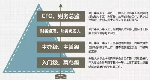 初級會計職稱考試