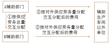 財(cái)管 財(cái)管