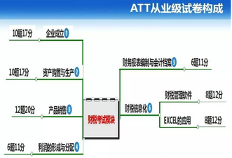 ATT考試 ATT考試