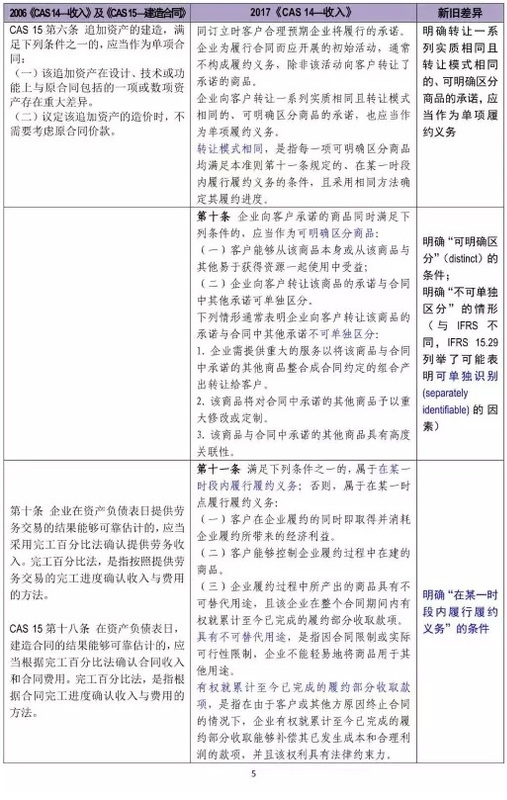 新舊收入會計準則超詳細對比