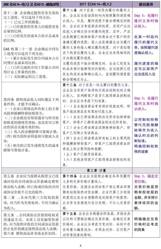 新舊收入會計準則超詳細對比