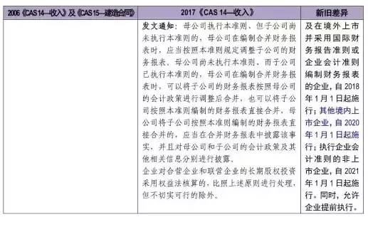 新舊收入會計準則超詳細對比