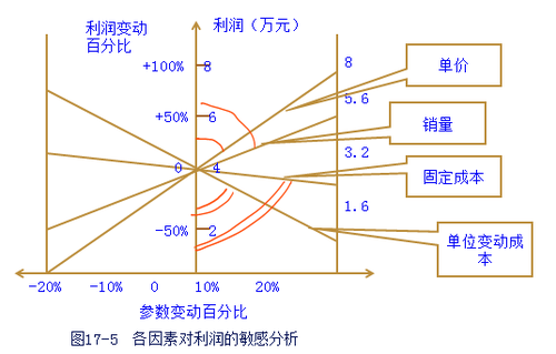 注會(huì)財(cái)管 注會(huì)財(cái)管