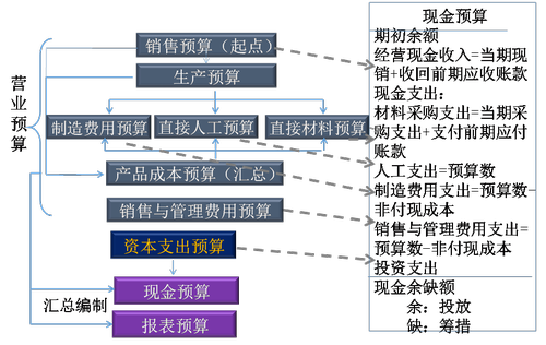 注會財管 注會財管