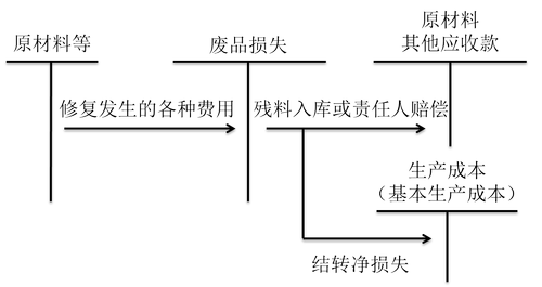 初級會計職稱 初級會計職稱