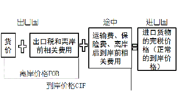 稅法一關(guān)稅完稅價格 稅法一關(guān)稅完稅價格