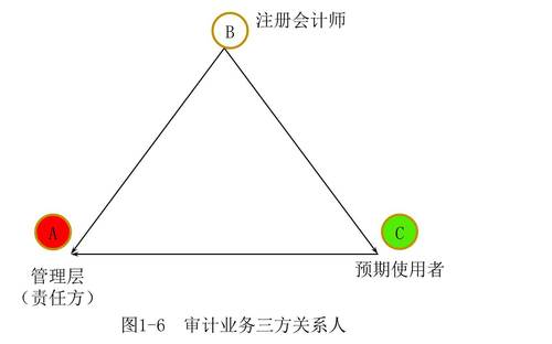 注冊(cè)會(huì)計(jì)師