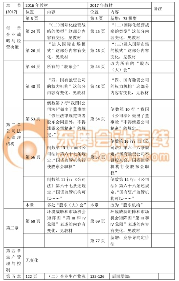 2017中級(jí)經(jīng)濟(jì)師考試《工商管理》教材變化詳解 2017中級(jí)經(jīng)濟(jì)師考試《工商管理》教材變化詳解