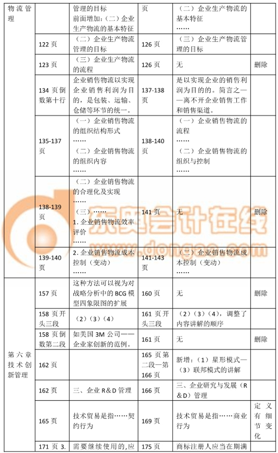 2017中級(jí)經(jīng)濟(jì)師考試《工商管理》教材變化詳解 2017中級(jí)經(jīng)濟(jì)師考試《工商管理》教材變化詳解