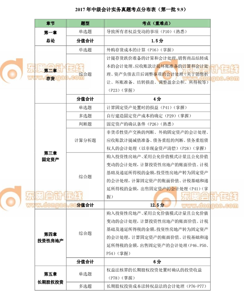 中級(jí)會(huì)計(jì)師 中級(jí)會(huì)計(jì)師