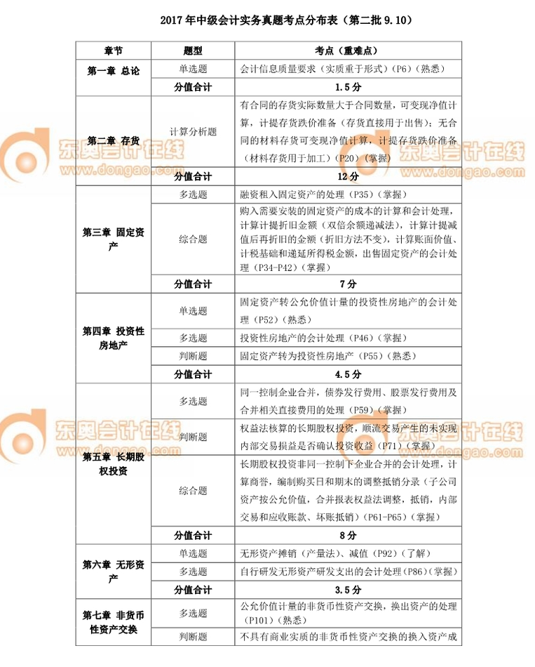 中級(jí)會(huì)計(jì)師 中級(jí)會(huì)計(jì)師