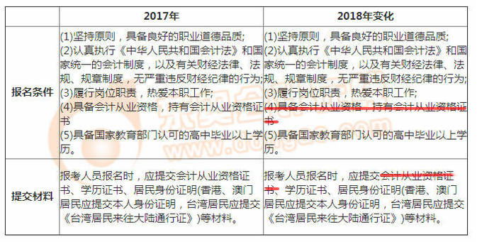 初級會計師報名條件變化