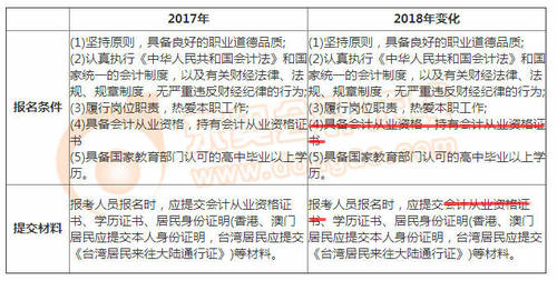 初級會計(jì)師報(bào)名條件變化