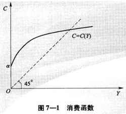 凱恩斯的消費(fèi)理論 凱恩斯的消費(fèi)理論