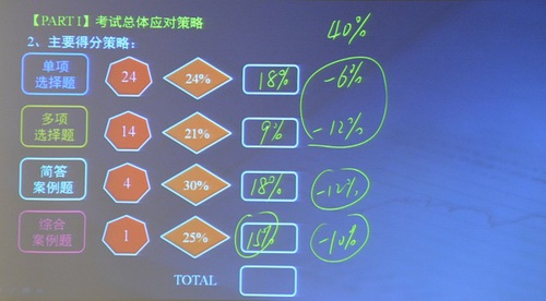 注會(huì)集訓(xùn)現(xiàn)場(chǎng)3