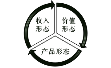 國(guó)內(nèi)生產(chǎn)總值的三種形態(tài) 國(guó)內(nèi)生產(chǎn)總值的三種形態(tài)