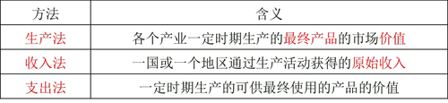 國內(nèi)生產(chǎn)總值的計算方法 國內(nèi)生產(chǎn)總值的計算方法
