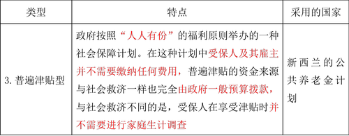 社會保障制度的類型