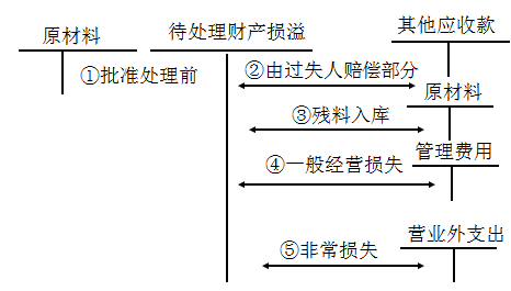 財務與會計 財務與會計