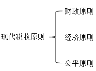現(xiàn)代稅收原則 現(xiàn)代稅收原則