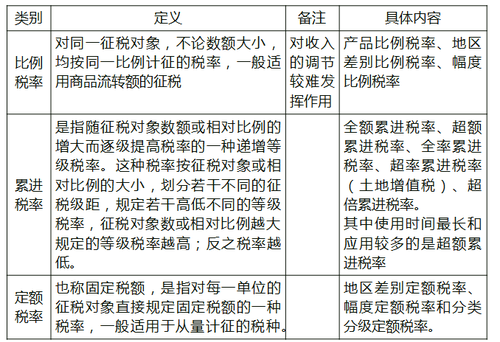 稅率類型 稅率類型