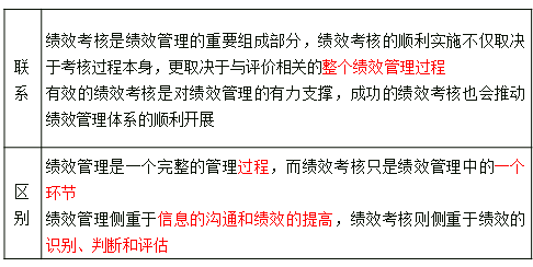 區(qū)別和聯(lián)系 區(qū)別和聯(lián)系
