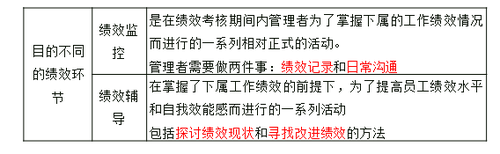 績效監(jiān)控和輔導(dǎo) 績效監(jiān)控和輔導(dǎo)