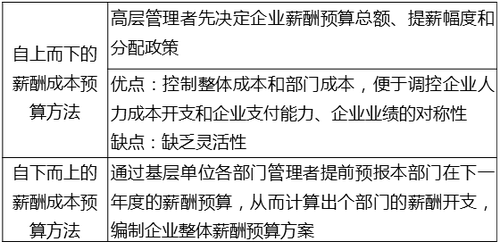預(yù)算方法 預(yù)算方法