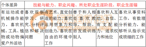 職業(yè)興趣 職業(yè)興趣