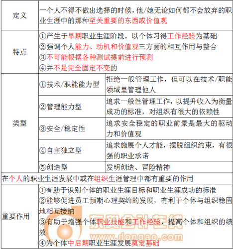 職業(yè)生涯錨 職業(yè)生涯錨