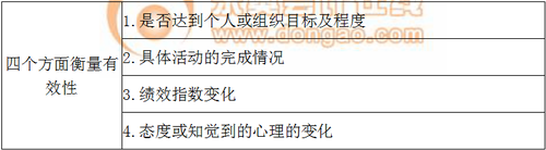 效果評(píng)估 效果評(píng)估