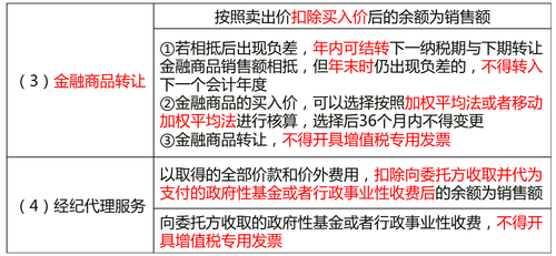 金融商品轉(zhuǎn)讓