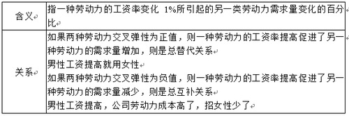 勞動力需求的交叉工資彈性 勞動力需求的交叉工資彈性
