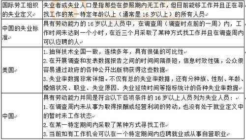 失業(yè)與失業(yè)統(tǒng)計(jì) 失業(yè)與失業(yè)統(tǒng)計(jì)