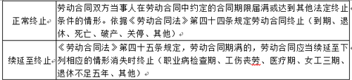 勞動合同終止