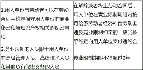 競(jìng)業(yè)限制 競(jìng)業(yè)限制