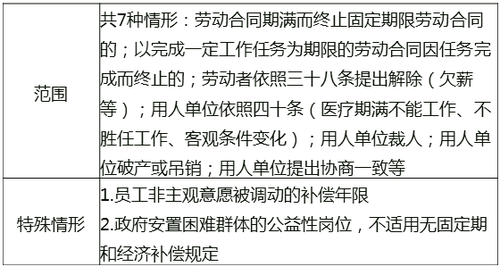 解除與終止勞動(dòng)合同的經(jīng)濟(jì)補(bǔ)償 解除與終止勞動(dòng)合同的經(jīng)濟(jì)補(bǔ)償